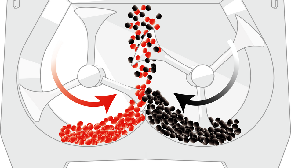 GMS混合机的操作原理:两个反向转动的搅拌轴在1.1弗洛德系数下保证径向和轴向最大混合效果 GMS批次混合机